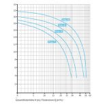 Badu Prime Speck Pumpe, 30 m3/h, 400 V