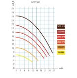 LA STA-RITE VS 2 Energiesparpumpe - Drehzahlreguliert / 230 V